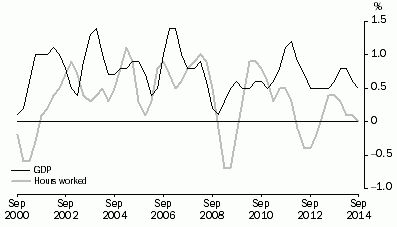 Graph: PERCENTAGE CHANGE: Trend