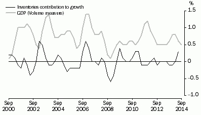 Graph: INVENTORIES AND GDP, Volume measures: Trend