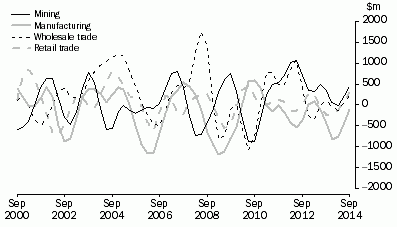 Graph: CHANGE IN INVENTORIES, Selected industries: Trend