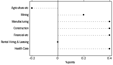 Graph: Selected Industries Contribution to Growth, Dec 10 to Dec 11: Trend