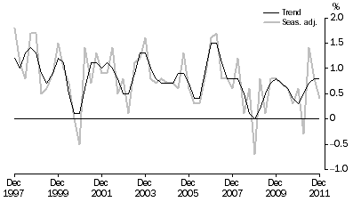 Graph: GDP, Percentage changes—Volume measures