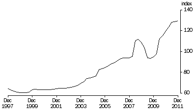 Graph: Terms of Trade, Trend—(2009—10 = 100.0)