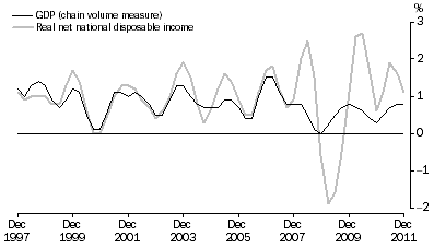 Graph: Percentange Changes: Trend