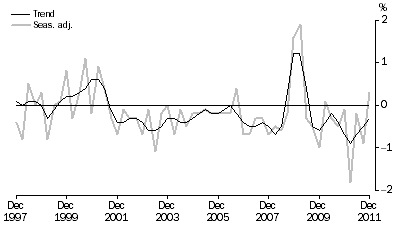 Graph: NET EXPORTS CONTRIBUTION TO GROWTH, Volume measures