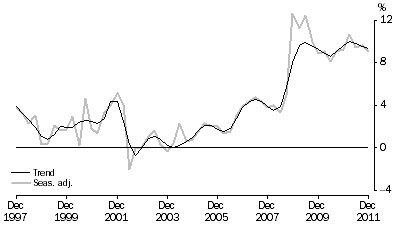 Graph: HOUSEHOLD SAVING RATIO, Current prices