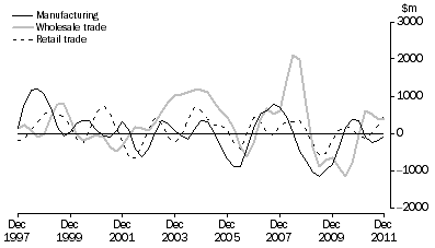 Graph: CHANGE IN INVENTORIES, Selected industries: Trend