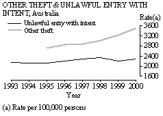 graph - Other theft & unlawful entry with intent, Australia