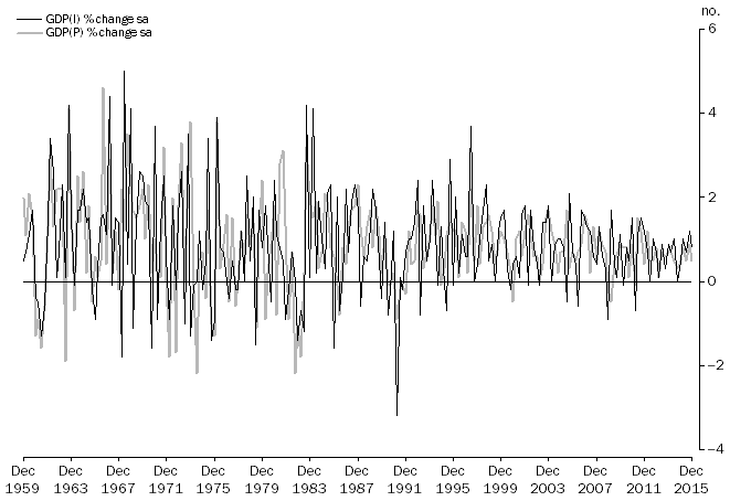 Graph 1: The graph shows GDP(I) vs GDP(P), December 1959 to December 2015