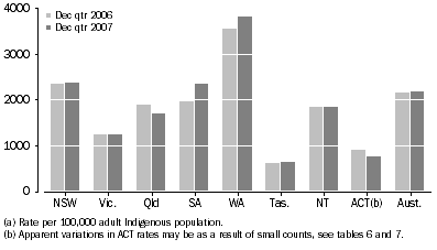 Graph: Average Daily Indigenous imprisonment rate, by state and territory