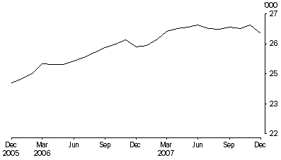 Graph: Persons in prison custody, average daily number per month
