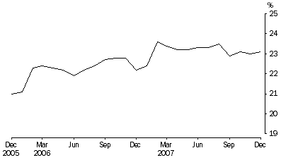 Graph: Unsentenced persons in prison custody, proportion per month