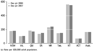 Graph: Average daily imprisonment rate, by state and territory
