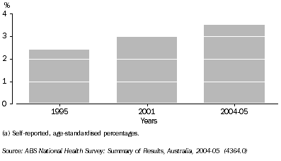 Graph: Diabetes prevalence(a), 1995, 2001 and 2004-05