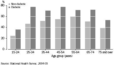 Graph:  Percentage overweight/obese, by age group, 2004-05