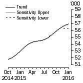Graph: Sensitivity Analysis