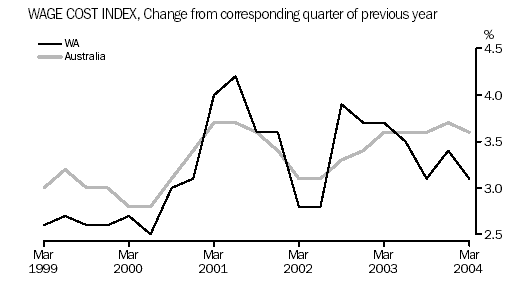 Graph - Wage Cost Index, Change from corresponding quarter of previous year