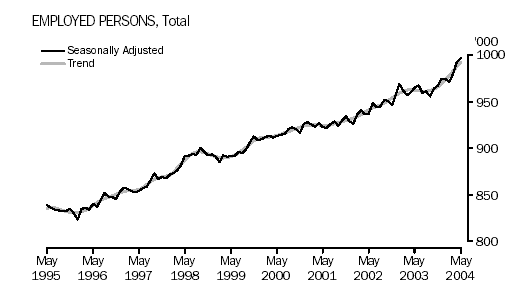 Graph - Employed Persons, Total