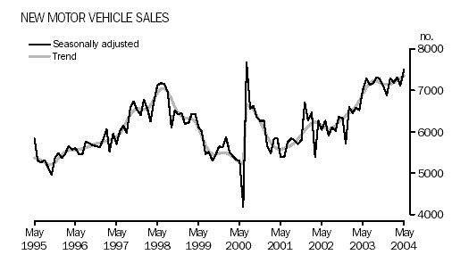 Graph - New Motor Vehicle Sales