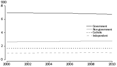 Graph: NUMBER OF SCHOOLS, by affiliation - 2000 to 2010