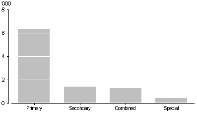 Graph: NUMBER OF SCHOOLS, by school type - 2010
