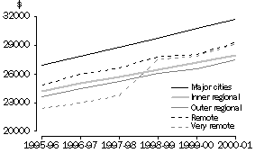 Graph: Median Annual Wage and Salary Income, by Remoteness Area, 1995-96 to 2000-01