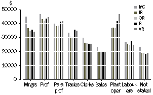 Graph: Median Annual Wage and Salary Income, by Occupation and Remoteness Area, 2000-01