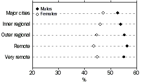 Graph: Percentage Distribution of Wage and Salary Earners, by Sex and Remoteness Area, 2000-01