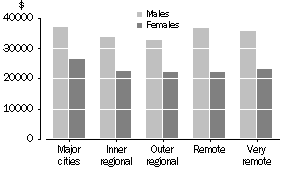 Graph: Median Annual Wage and Salary Income, by Sex and Remoteness Area, 2000-01