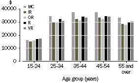 Graph: Median Annual Wage and Salary Income, by Age Group and Remoteness Area, 2000-01