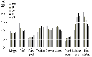 Graph: Percentage Distribution of Wage and Salary Earners, by Occupation Group and Remoteness Area, 2000-01