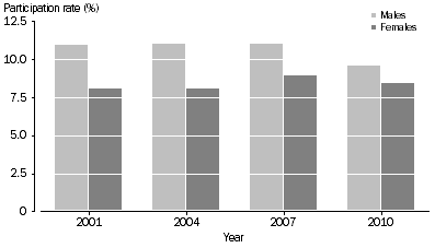 Graph: Participation in non-playing roles