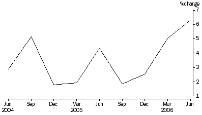 Graph: Percentage change in total assets, from previous quarter