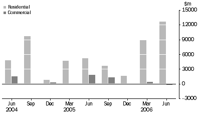 Graph: Net acquisition of mortgages during quarter