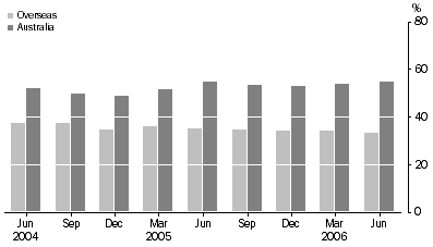 Graph: Asset backed securitisers, (percentage of total liabilities)