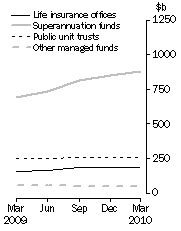 Graph: Consolidated Assets, Type of institution