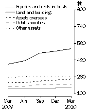 Graph: Consolidated Assets, Type of asset