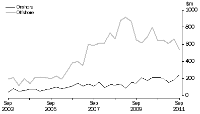 Graph: Petroleum Exploration Expenditure