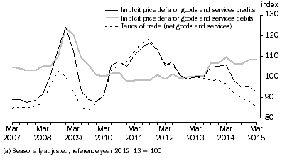 Graph: IMPLICIT PRICE DEFLATOR AND TERMS OF TRADE (a)