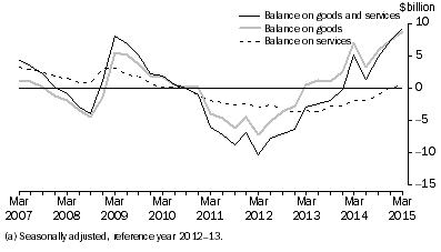 Graph: GOODS AND SERVICES, CHAIN VOLUME MEASURES (a)