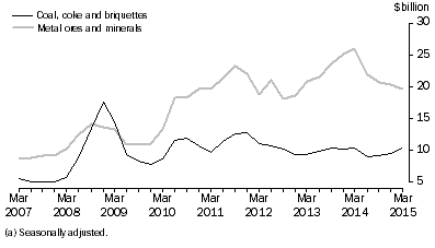Graph: SELECTED MAJOR COMMODITIES, CURRENT PRICES(a)