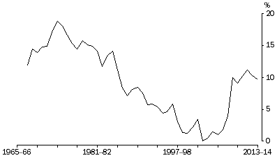 Graph: Household saving ratio, Current prices