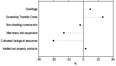 Graph: Private Investment, Volume measures
