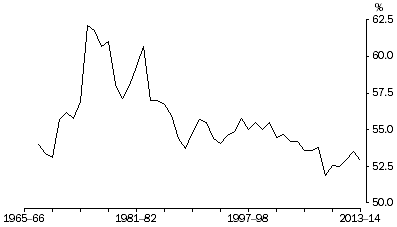 Graph: COE share of total factor income