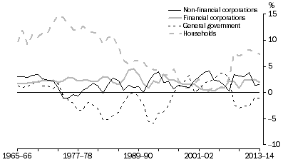 Graph: Net saving, By sector relative to Net disposable income