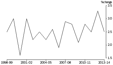 Graph: Percentage change in real net worth—as at 30 June