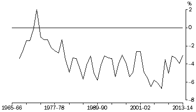 Graph: Net lending to overseas—relative to GDP