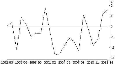 Graph: Net Exports Contribution to growth, Chain volume measures
