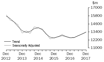 Graph: Actual New Capital Expenditure - Equipment, Plant & Machinery