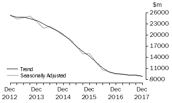 Graph: Actual New Capital Expenditure - Mining