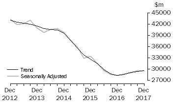 Graph: Actual New Capital Expenditure - Total